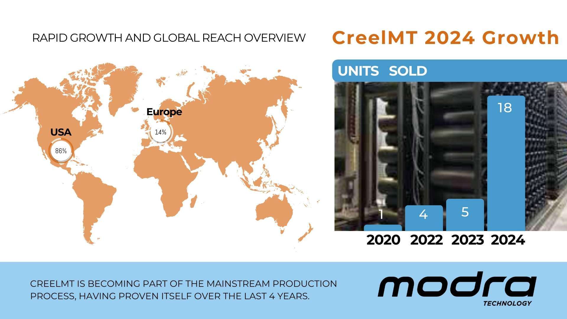 CreelMT: A Story of Rapid Growth and Global Reach